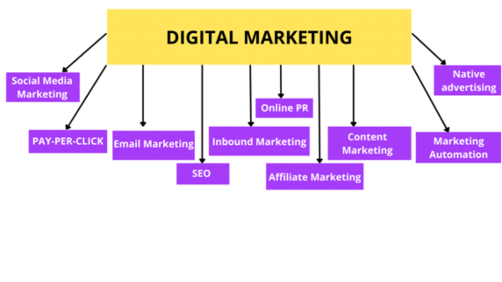 Types of Digital Marketing 