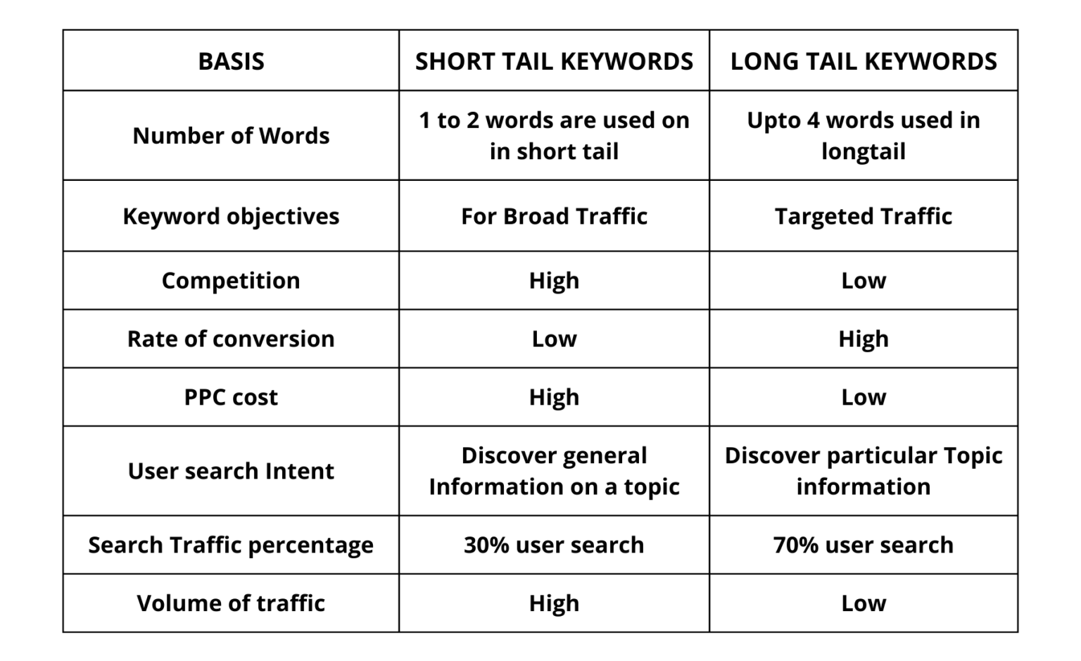 Long Tail vs Short Tail keywords.Whats the differences?