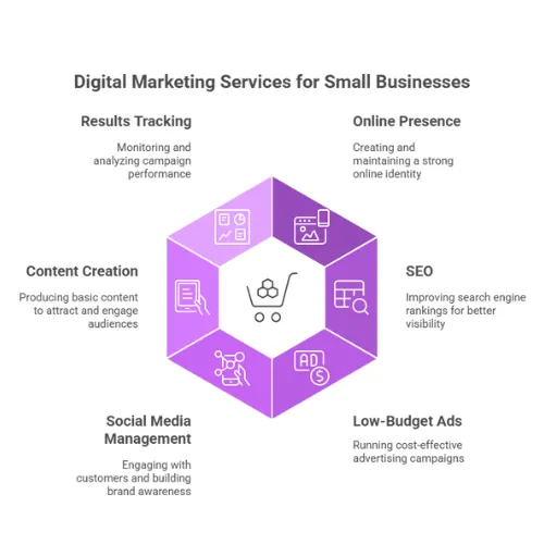 Digital marketing services for small businesses