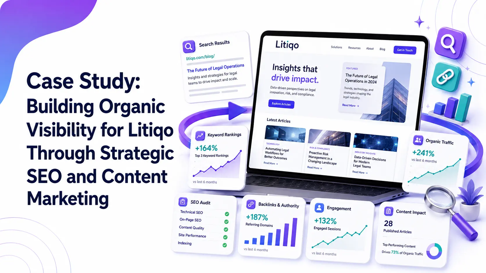 Read more about the article Case Study: Building Organic Visibility for Litiqo Through Strategic SEO and Content Marketing